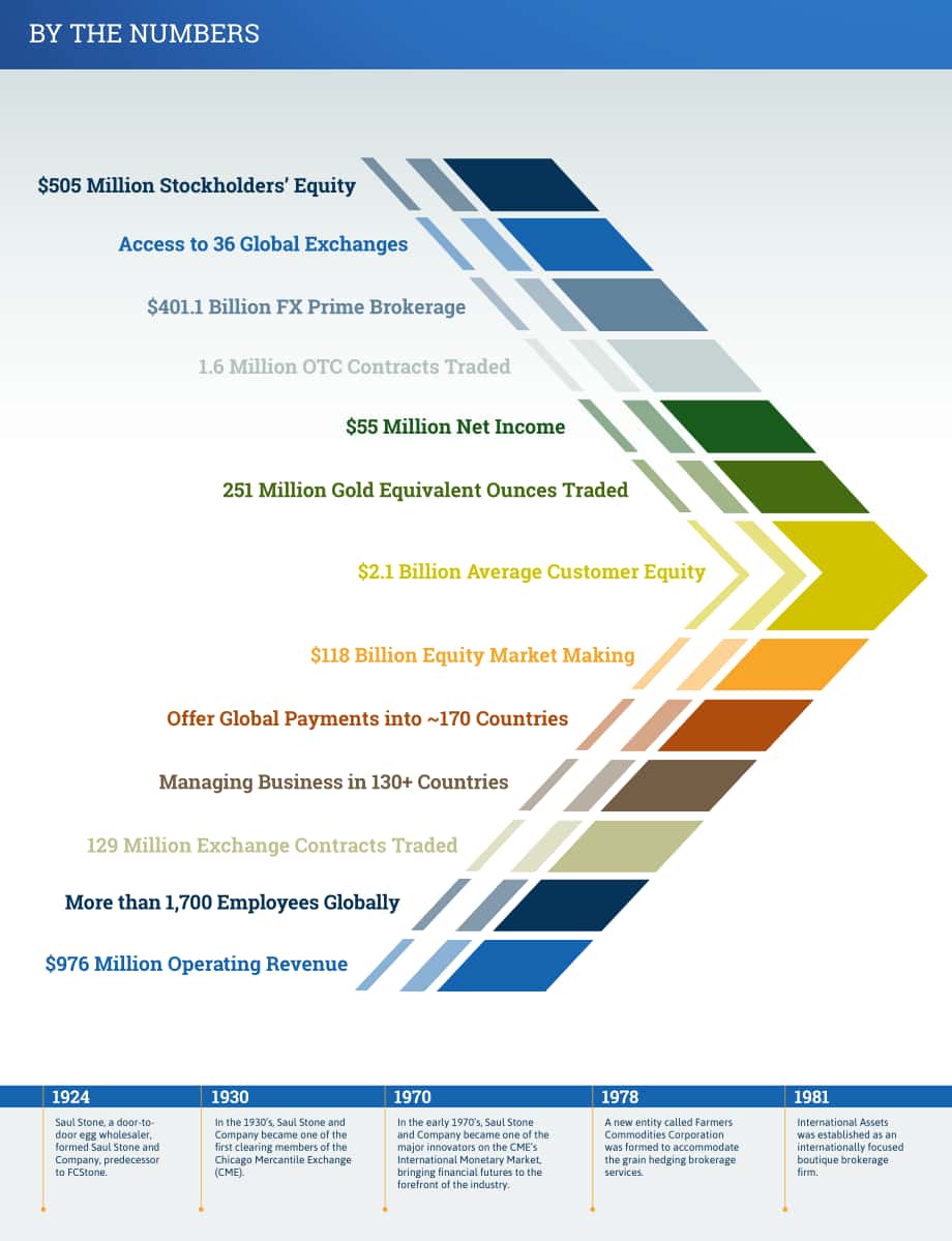 StoneX集团（STONEX GROUP）2018年年度报告（英文版）（153页）.pdf_第8页