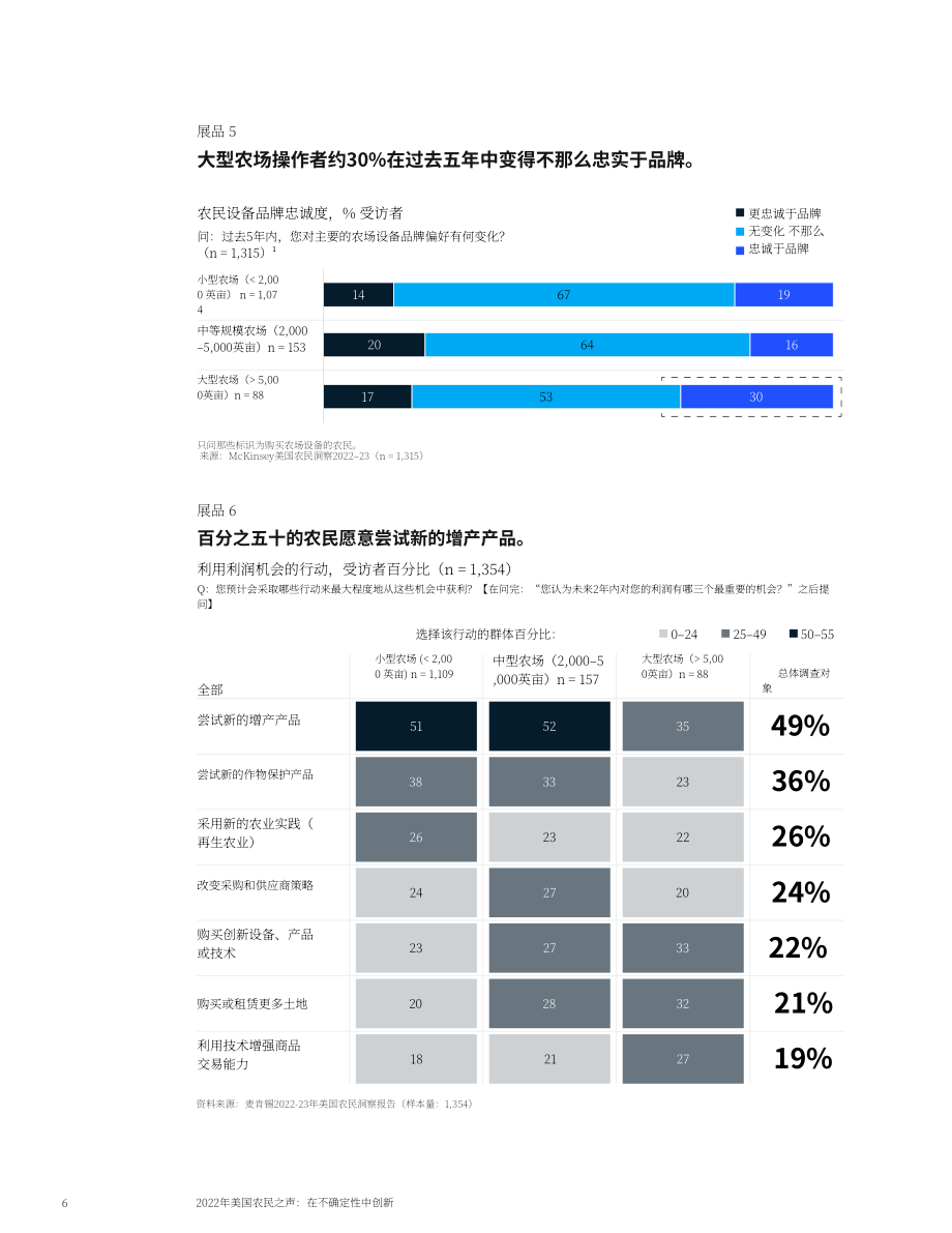 麦肯锡（McKinsey）：2022年美国农民之声-在不确定性中创新（英文版）（10页）.pdf_第6页
