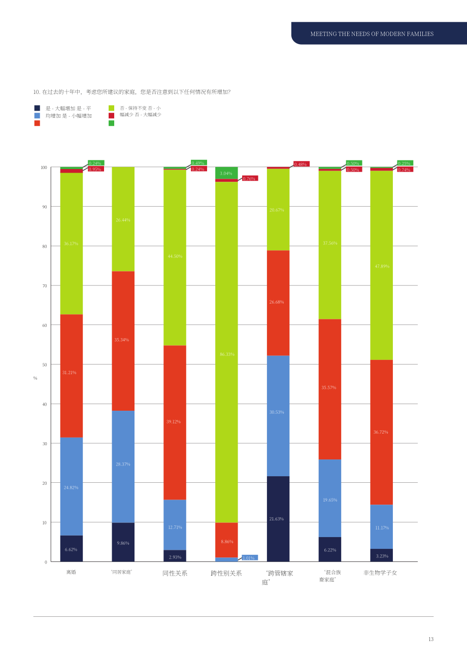 TMF Group：2021年满足现代家庭需求报告（英文版）（28页）.pdf_第13页