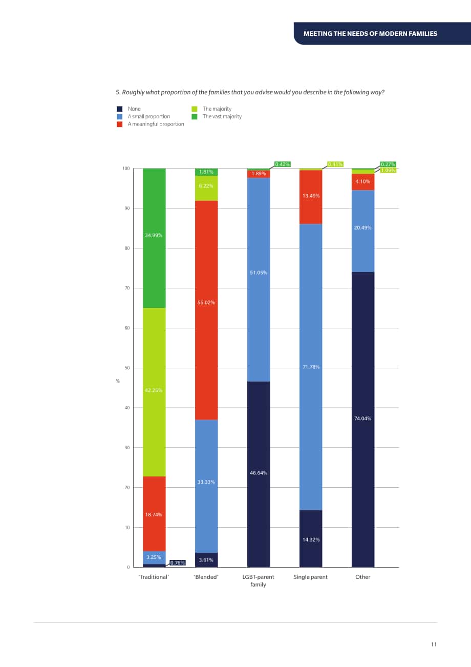 TMF Group：2021年满足现代家庭需求报告（英文版）（28页）.pdf_第11页