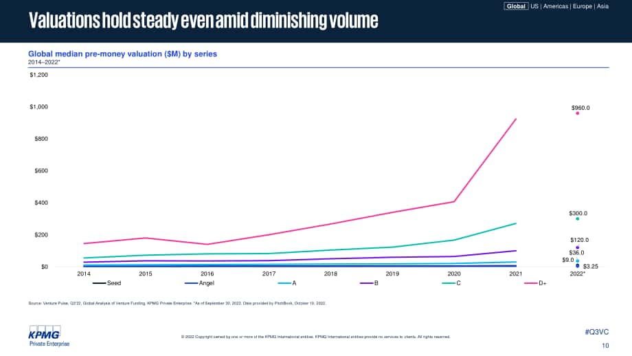 毕马威（KPMG）：风投脉搏-2022年第三季度全球风投趋势分析报告（英文版）（94页）.pdf_第10页