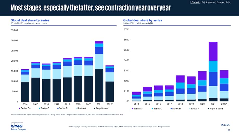 毕马威（KPMG）：风投脉搏-2022年第三季度全球风投趋势分析报告（英文版）（94页）.pdf_第11页