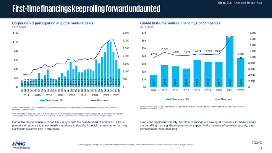 毕马威（KPMG）：风投脉搏-2022年第三季度全球风投趋势分析报告（英文版）（94页）.pdf_第13页