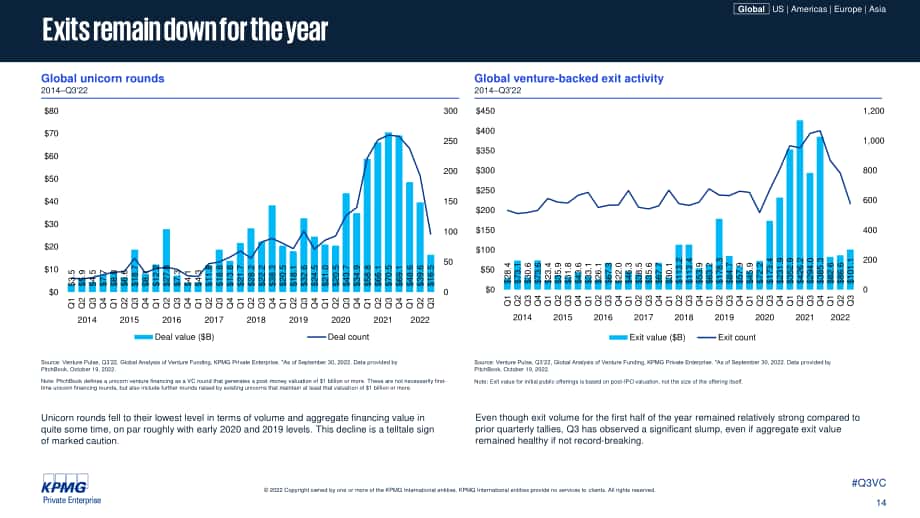 毕马威（KPMG）：风投脉搏-2022年第三季度全球风投趋势分析报告（英文版）（94页）.pdf_第14页