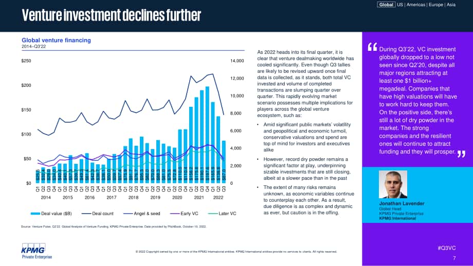 毕马威（KPMG）：风投脉搏-2022年第三季度全球风投趋势分析报告（英文版）（94页）.pdf_第7页