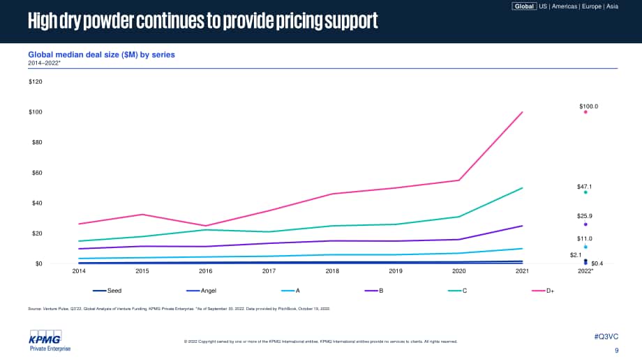 毕马威（KPMG）：风投脉搏-2022年第三季度全球风投趋势分析报告（英文版）（94页）.pdf_第9页
