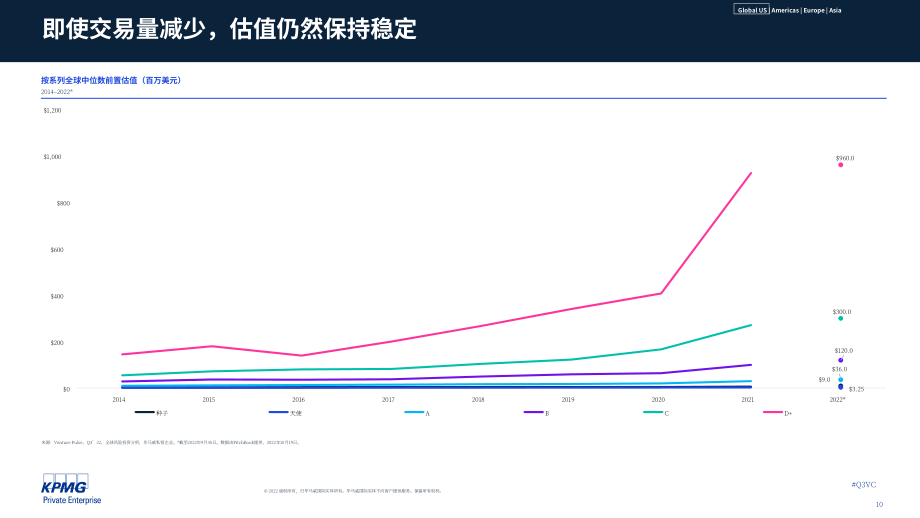 毕马威（KPMG）：风投脉搏-2022年第三季度全球风投趋势分析报告（英文版）（94页）.pdf_第10页