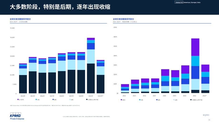 毕马威（KPMG）：风投脉搏-2022年第三季度全球风投趋势分析报告（英文版）（94页）.pdf_第11页