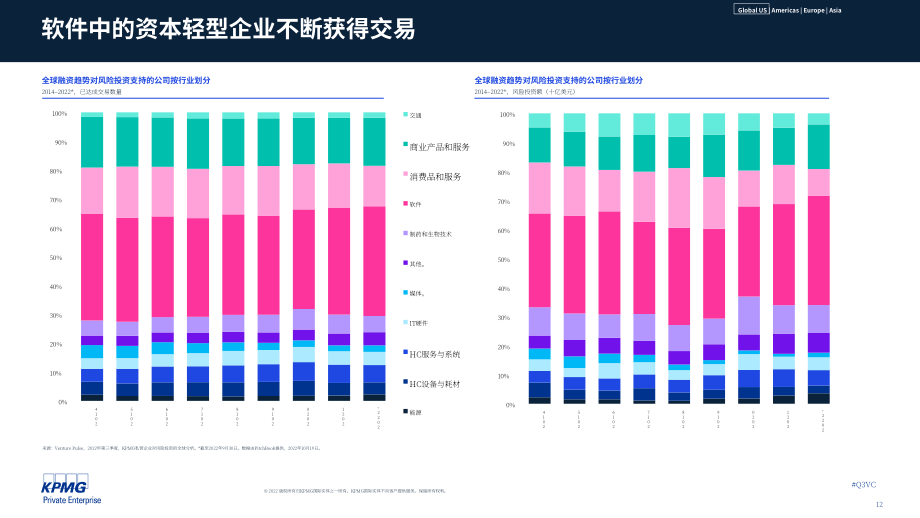 毕马威（KPMG）：风投脉搏-2022年第三季度全球风投趋势分析报告（英文版）（94页）.pdf_第12页