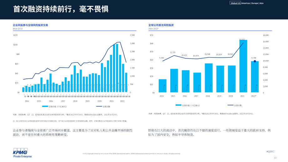 毕马威（KPMG）：风投脉搏-2022年第三季度全球风投趋势分析报告（英文版）（94页）.pdf_第13页