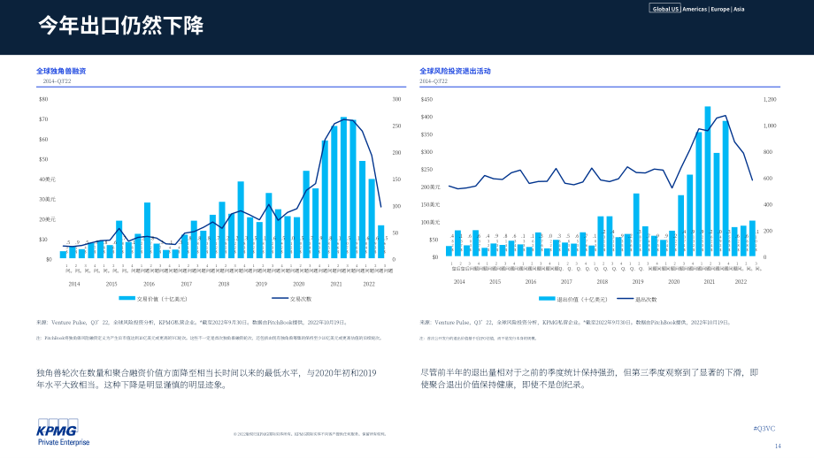 毕马威（KPMG）：风投脉搏-2022年第三季度全球风投趋势分析报告（英文版）（94页）.pdf_第14页