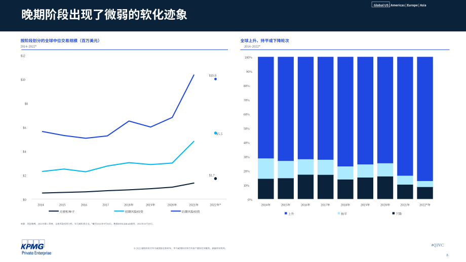毕马威（KPMG）：风投脉搏-2022年第三季度全球风投趋势分析报告（英文版）（94页）.pdf_第8页