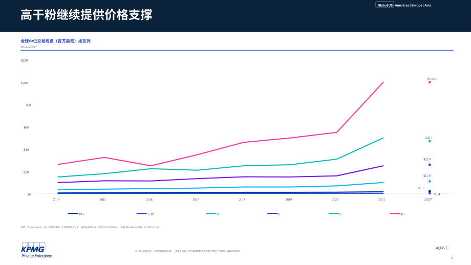 毕马威（KPMG）：风投脉搏-2022年第三季度全球风投趋势分析报告（英文版）（94页）.pdf_第9页
