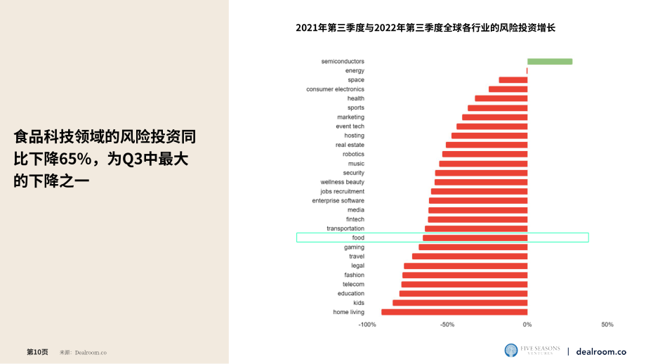 Dealroom：2022年第三季度食品科技创业与风险投资报告（英文版）（22页）.pdf_第10页