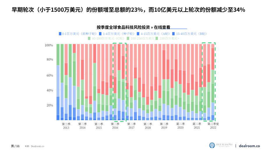 Dealroom：2022年第三季度食品科技创业与风险投资报告（英文版）（22页）.pdf_第11页