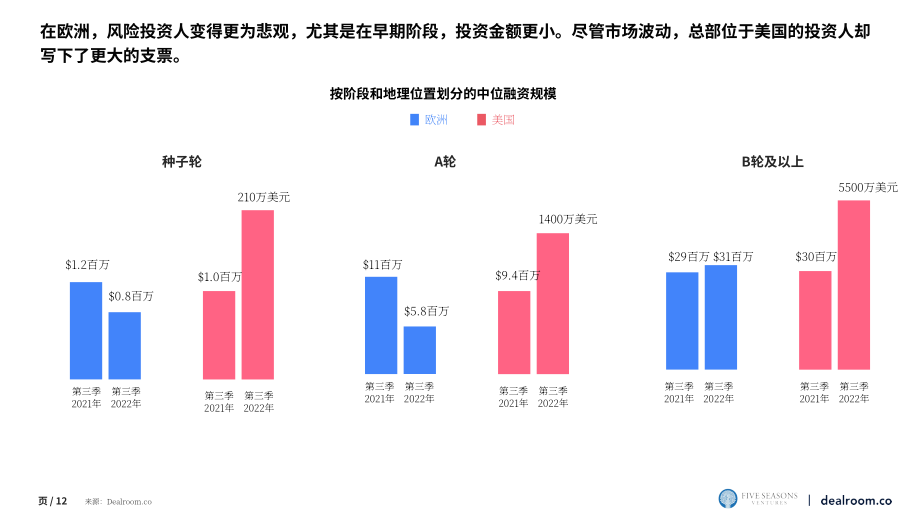 Dealroom：2022年第三季度食品科技创业与风险投资报告（英文版）（22页）.pdf_第12页