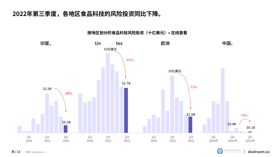 Dealroom：2022年第三季度食品科技创业与风险投资报告（英文版）（22页）.pdf_第13页