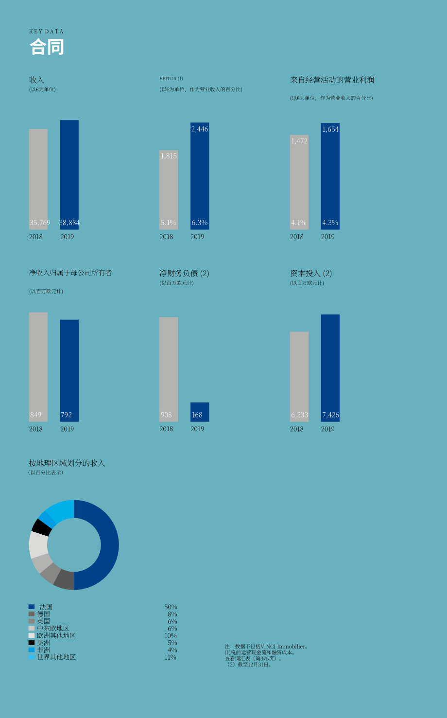万喜集团（VINCI）2019年年度报告（英文版）（396页）.pdf_第14页