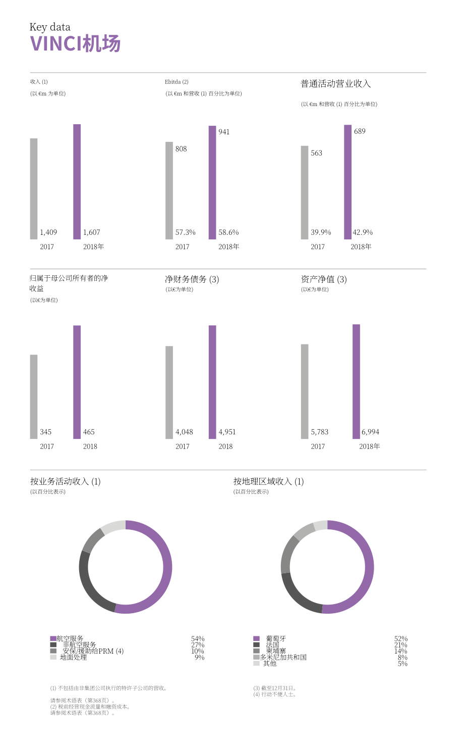 万喜集团（VINCI）2018年年度报告（英文版）（392页）.pdf_第10页