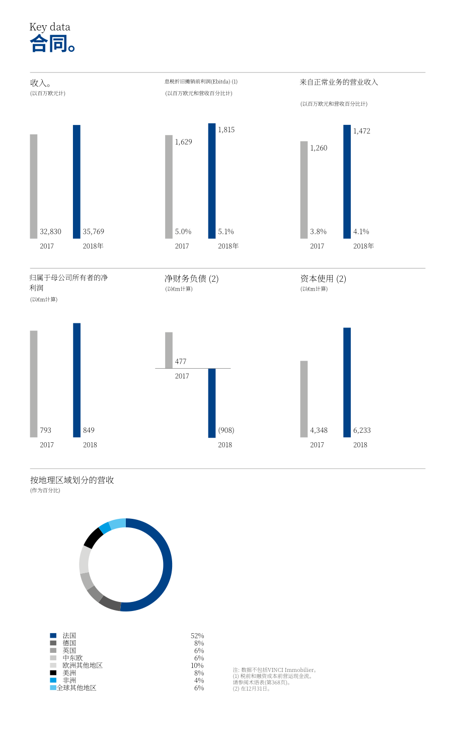 万喜集团（VINCI）2018年年度报告（英文版）（392页）.pdf_第12页