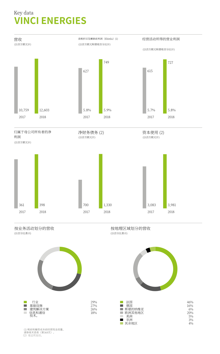 万喜集团（VINCI）2018年年度报告（英文版）（392页）.pdf_第14页