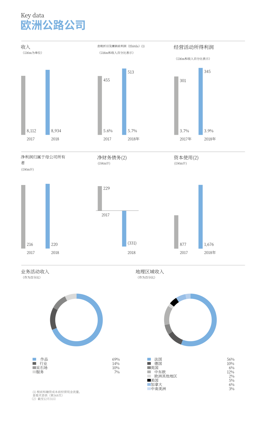 万喜集团（VINCI）2018年年度报告（英文版）（392页）.pdf_第15页