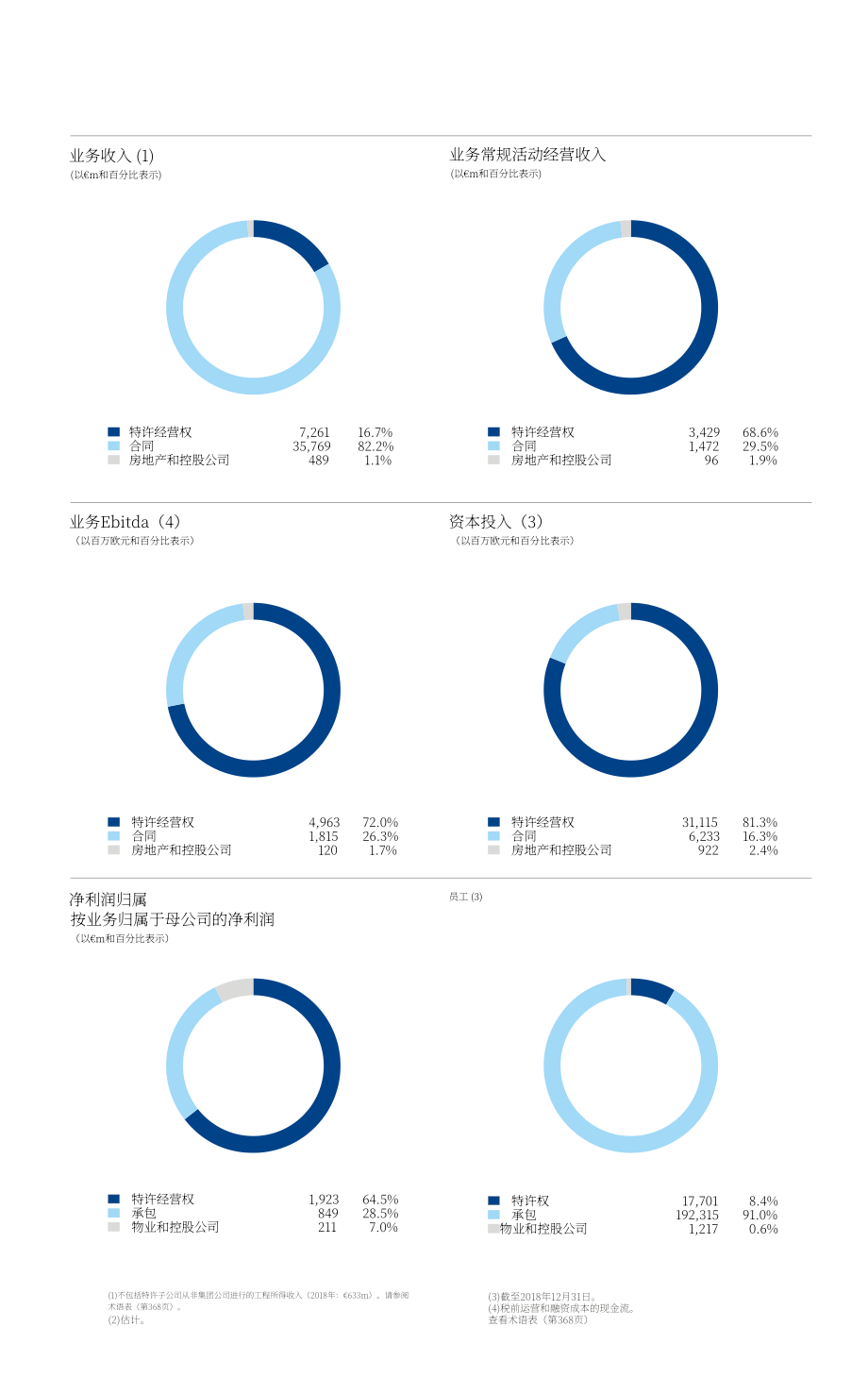 万喜集团（VINCI）2018年年度报告（英文版）（392页）.pdf_第5页
