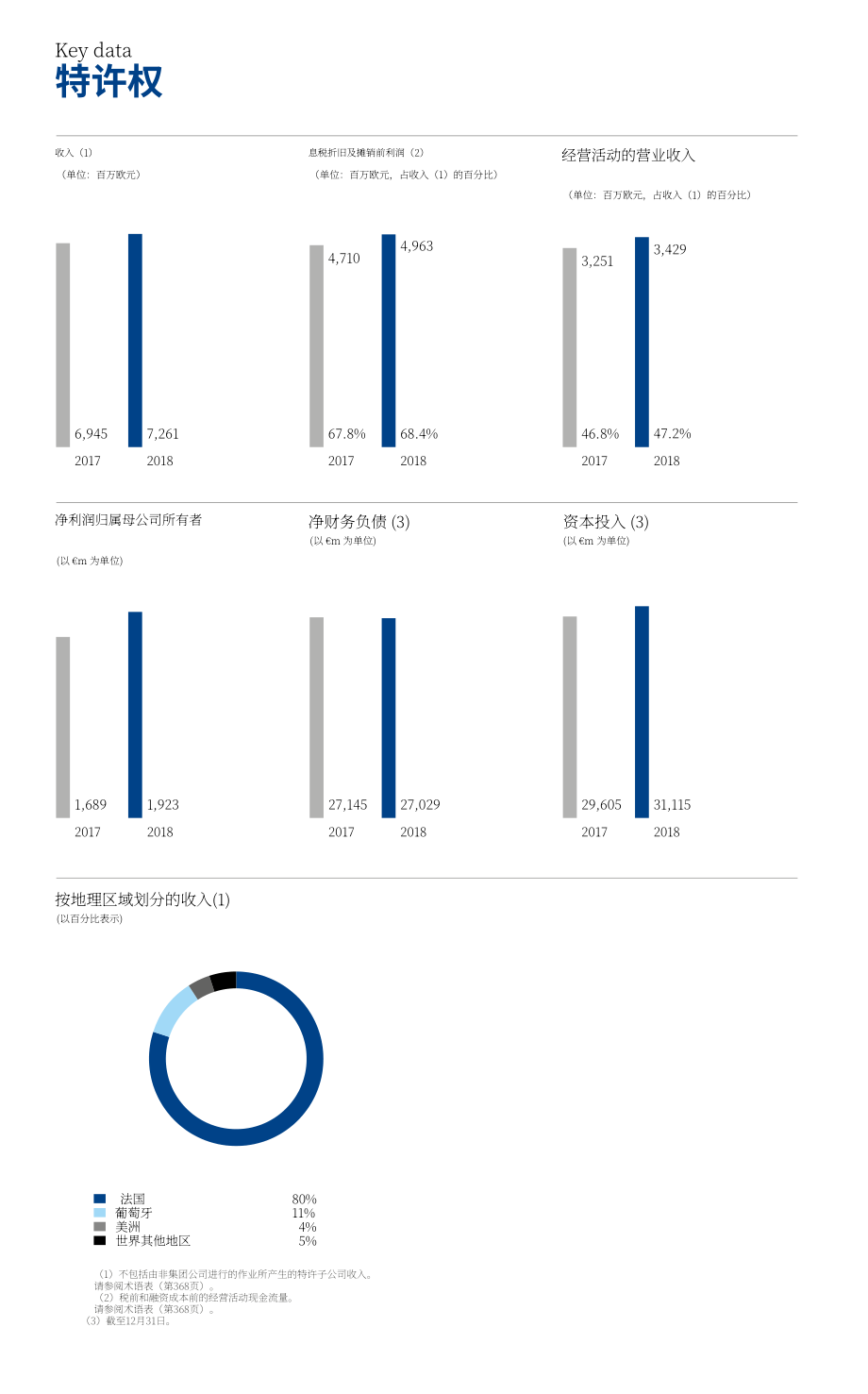 万喜集团（VINCI）2018年年度报告（英文版）（392页）.pdf_第6页