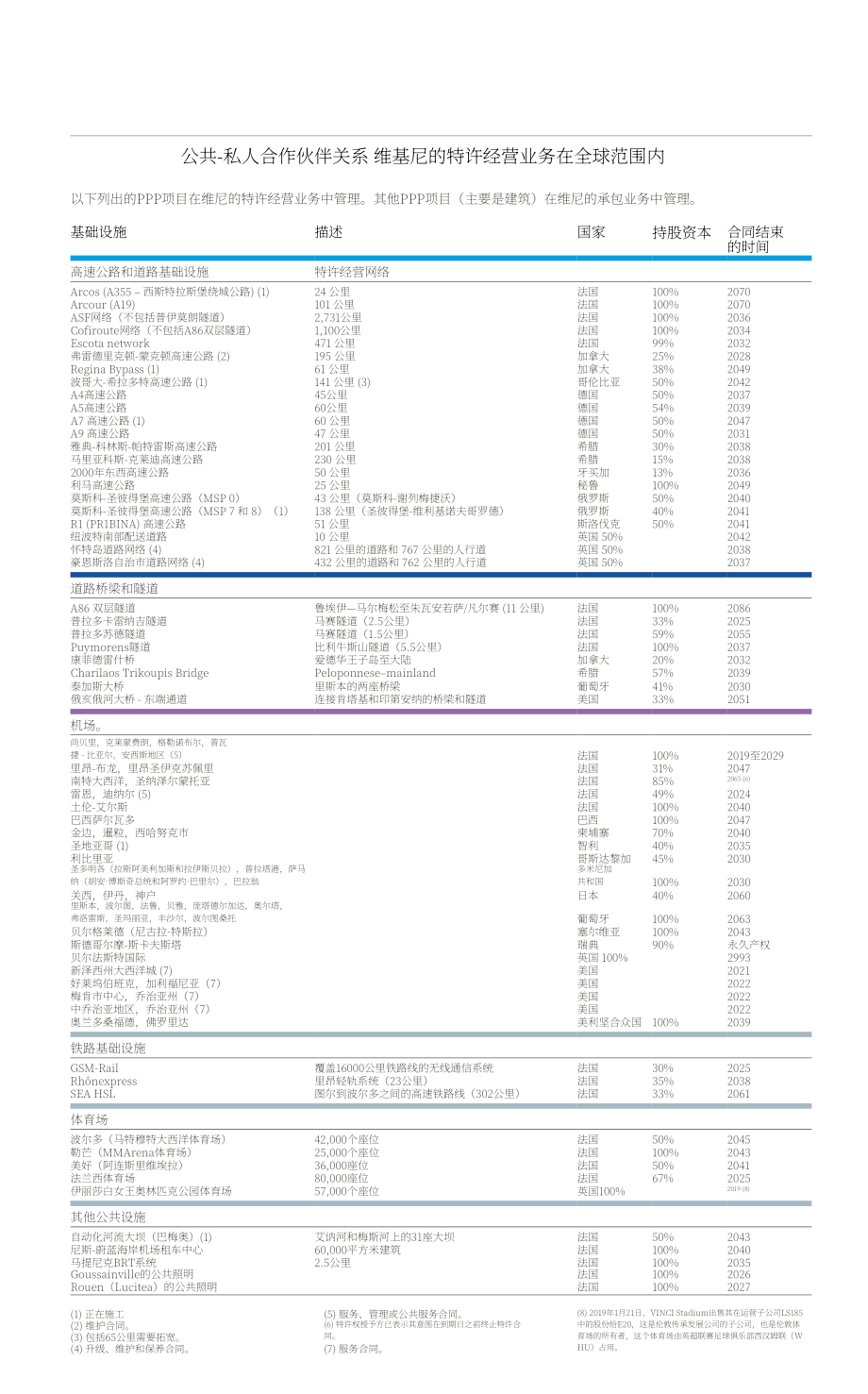 万喜集团（VINCI）2018年年度报告（英文版）（392页）.pdf_第7页