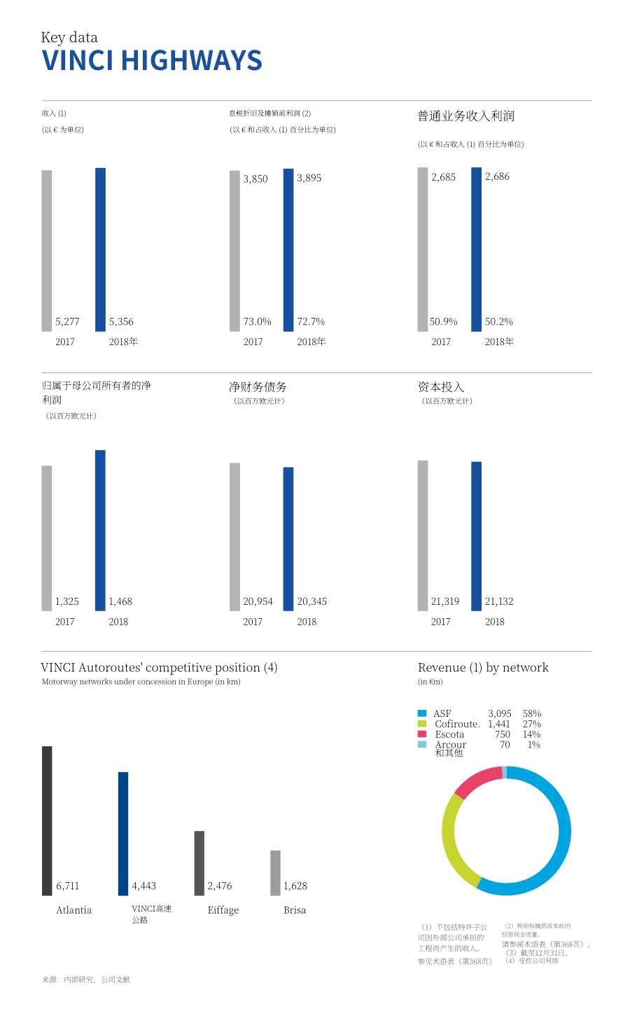 万喜集团（VINCI）2018年年度报告（英文版）（392页）.pdf_第8页