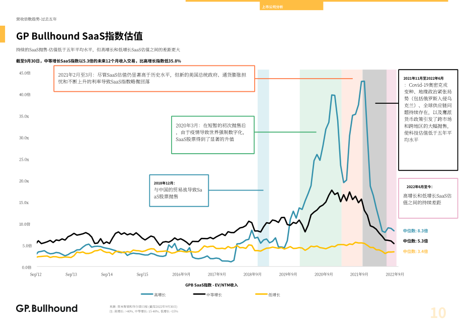 GP Bullhound：2022年第三季度软件行业报告（英文版）（39页）.pdf_第10页