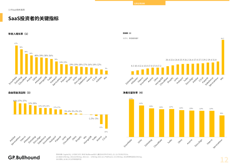 GP Bullhound：2022年第三季度软件行业报告（英文版）（39页）.pdf_第12页