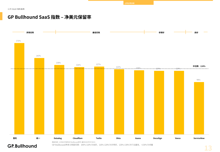 GP Bullhound：2022年第三季度软件行业报告（英文版）（39页）.pdf_第13页