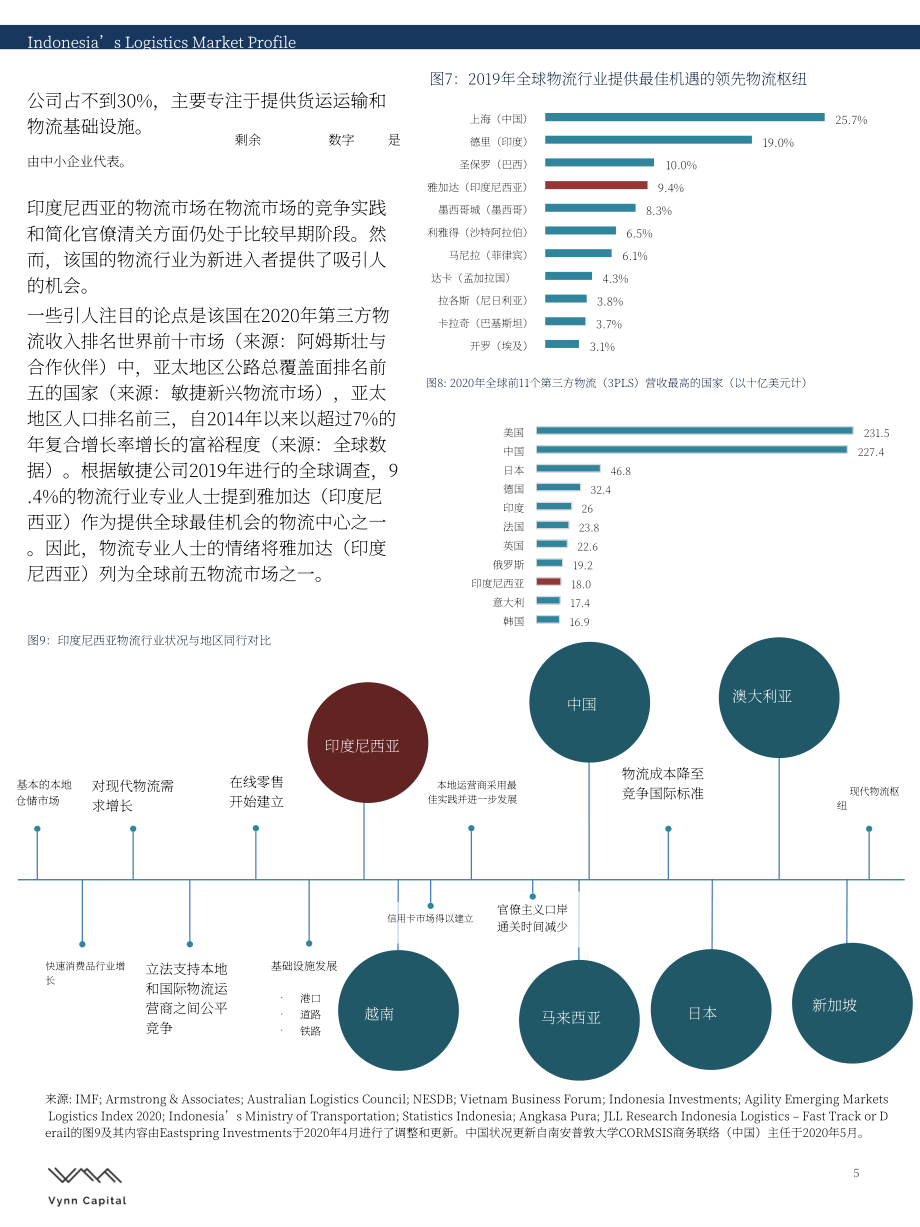 Vynn Capital：2021印度尼西亚物流市场报告（英文版）（9页）.pdf_第5页
