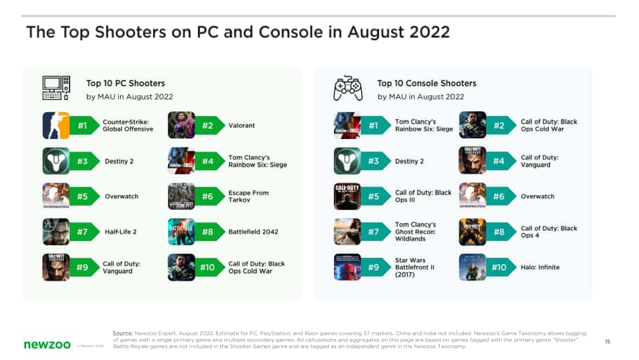 Newzoo：2022年射击游戏洞察报告（英文版）（26页）.pdf_第15页