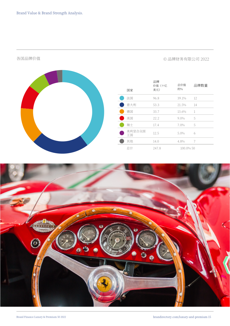 品牌金融（Brand Finance）：2022年全球高端奢侈品牌价值50强报告（英文版）（32页）.pdf_第15页