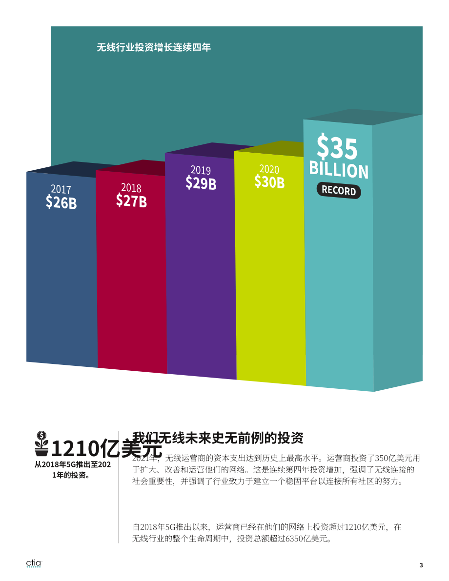 CTIA：2022年度美国无线网络行业调查报告（英文版）（12页）.pdf_第3页