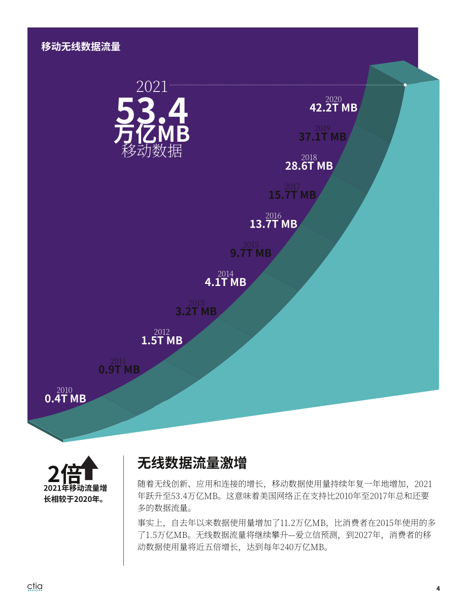 CTIA：2022年度美国无线网络行业调查报告（英文版）（12页）.pdf_第4页