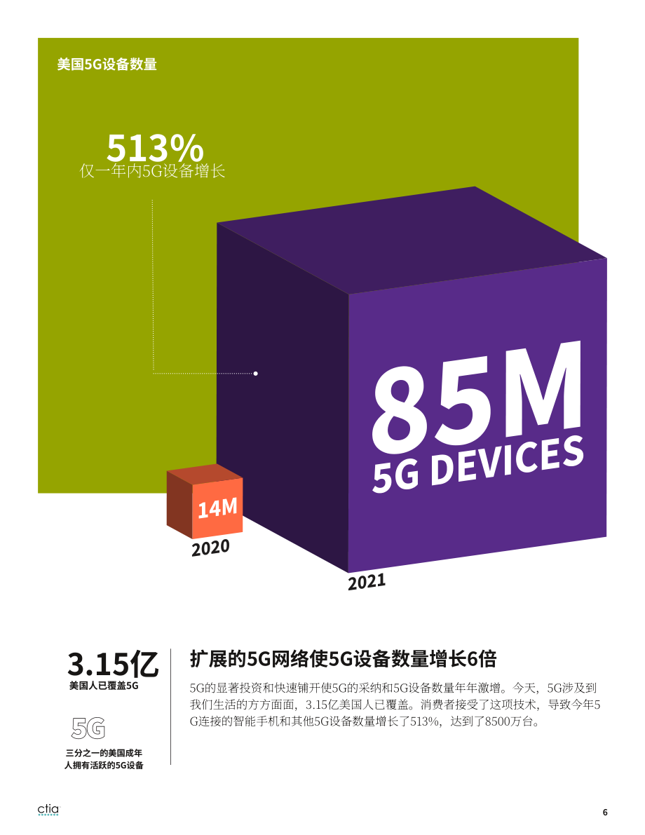 CTIA：2022年度美国无线网络行业调查报告（英文版）（12页）.pdf_第6页