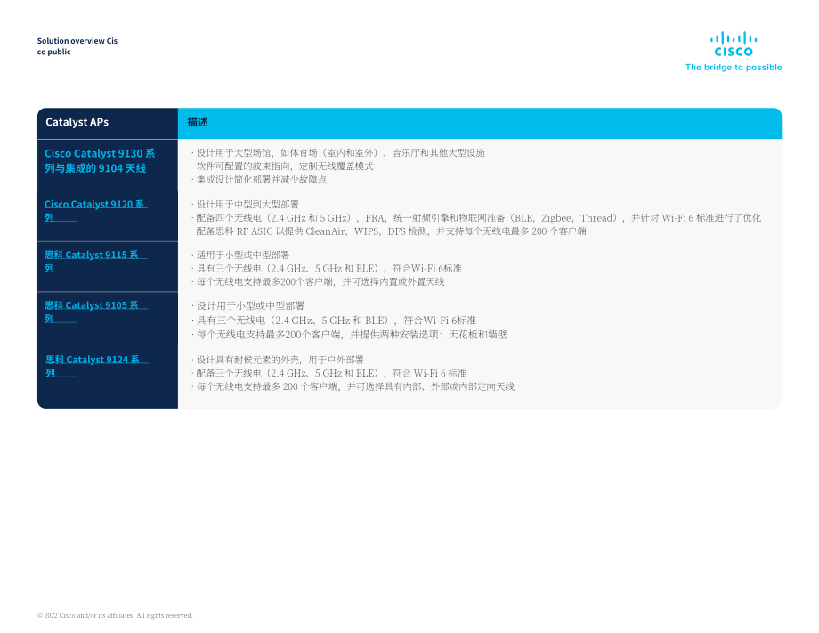 思科（Cisco）：2022年无线解决方案概述报告（英文版）（7页）.pdf_第6页
