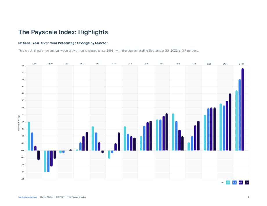 PayScale：2022年第三季度美国现金薪酬指数报告（英文版）（8页）.pdf_第3页