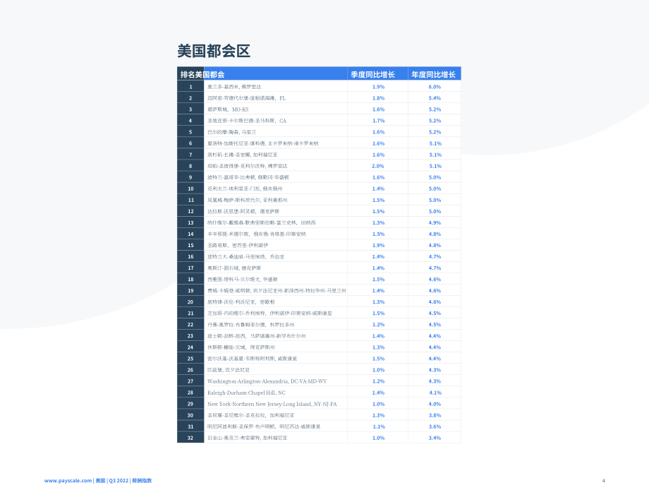 PayScale：2022年第三季度美国现金薪酬指数报告（英文版）（8页）.pdf_第4页