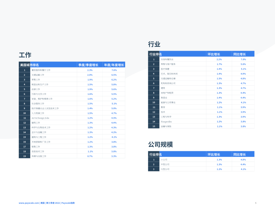 PayScale：2022年第三季度美国现金薪酬指数报告（英文版）（8页）.pdf_第5页