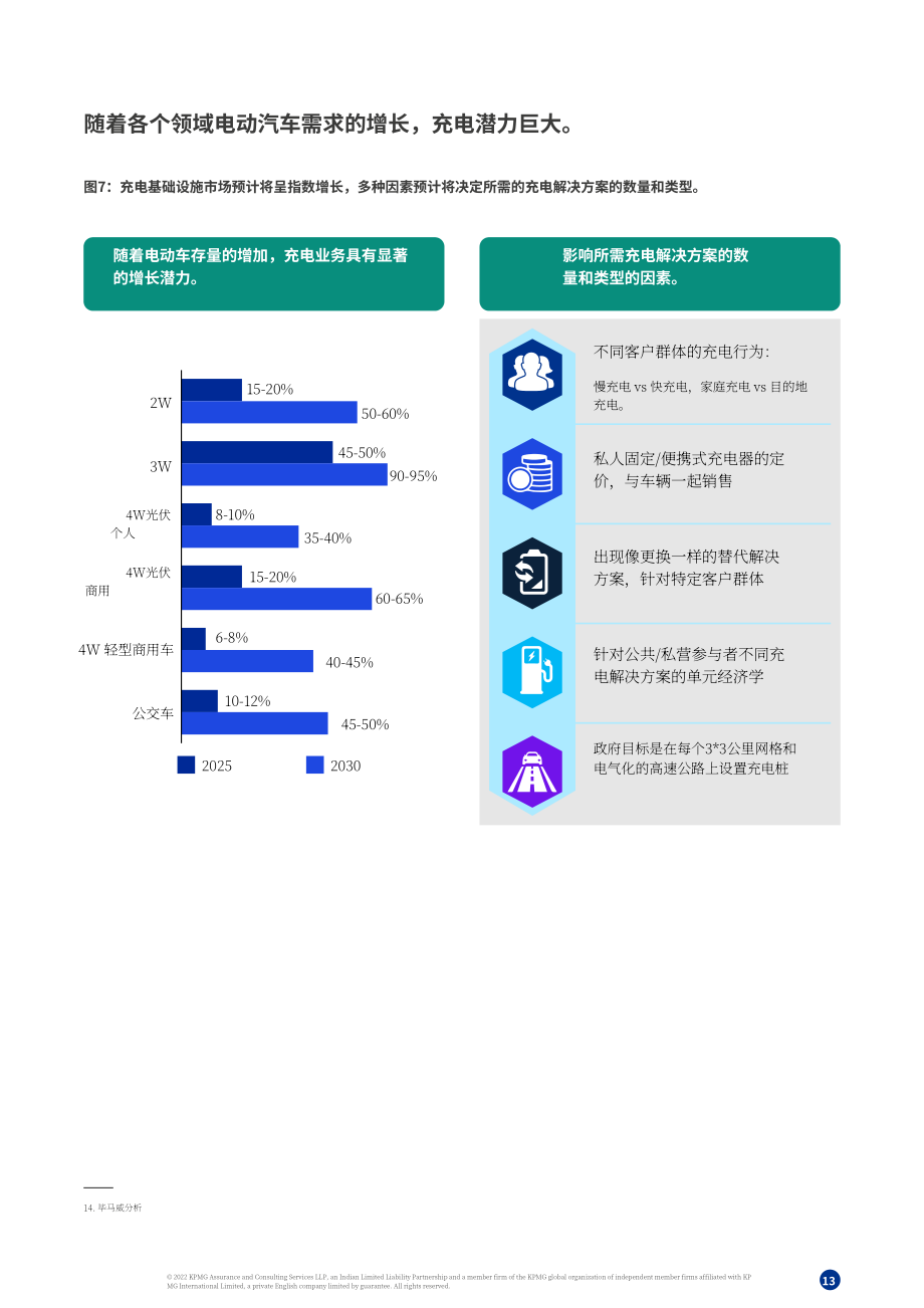 毕马威（KPMG）：电动汽车充电市场-下一个风口（2022）（英文版）（30页）.pdf_第13页