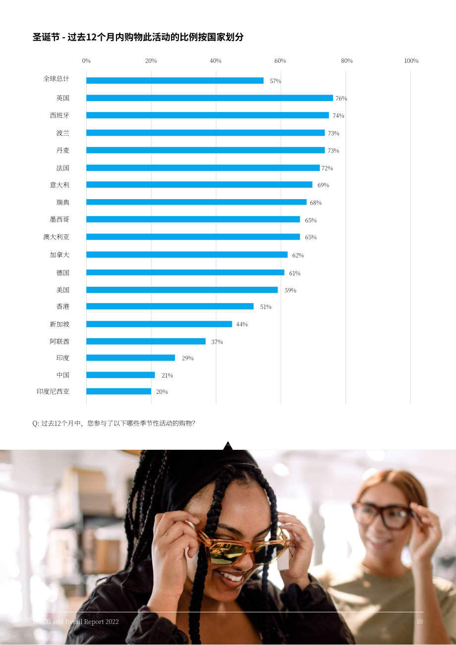 YouGov：2022年全球快消品及零售业报告（英文版）（47页）.pdf_第10页