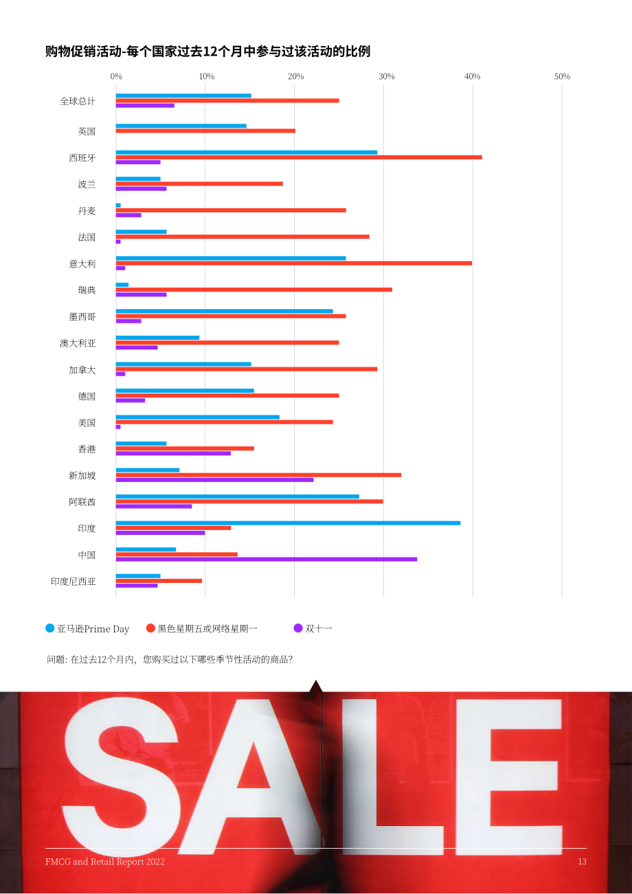 YouGov：2022年全球快消品及零售业报告（英文版）（47页）.pdf_第13页