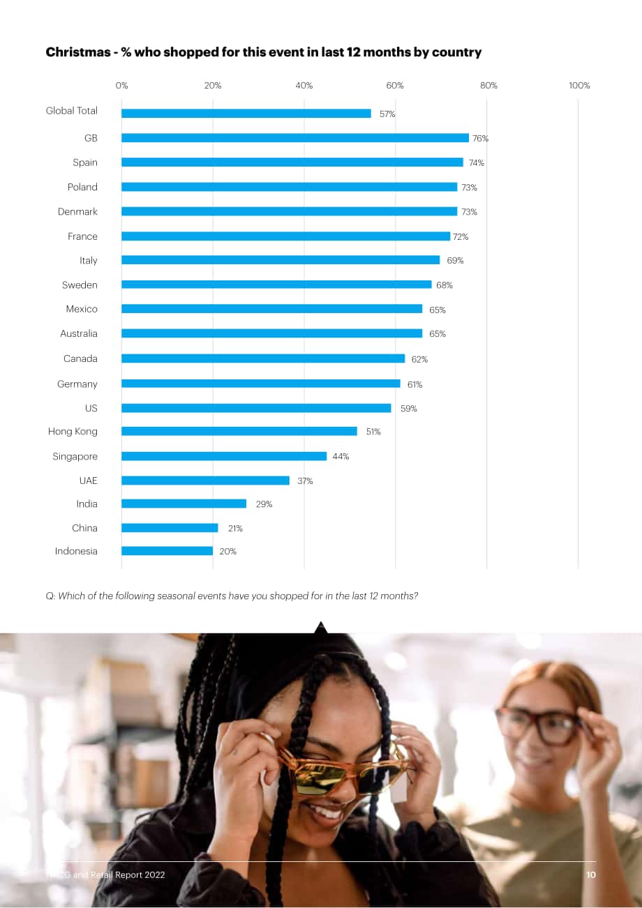 YouGov：2022年全球快消品及零售业报告（英文版）（47页）.pdf_第10页