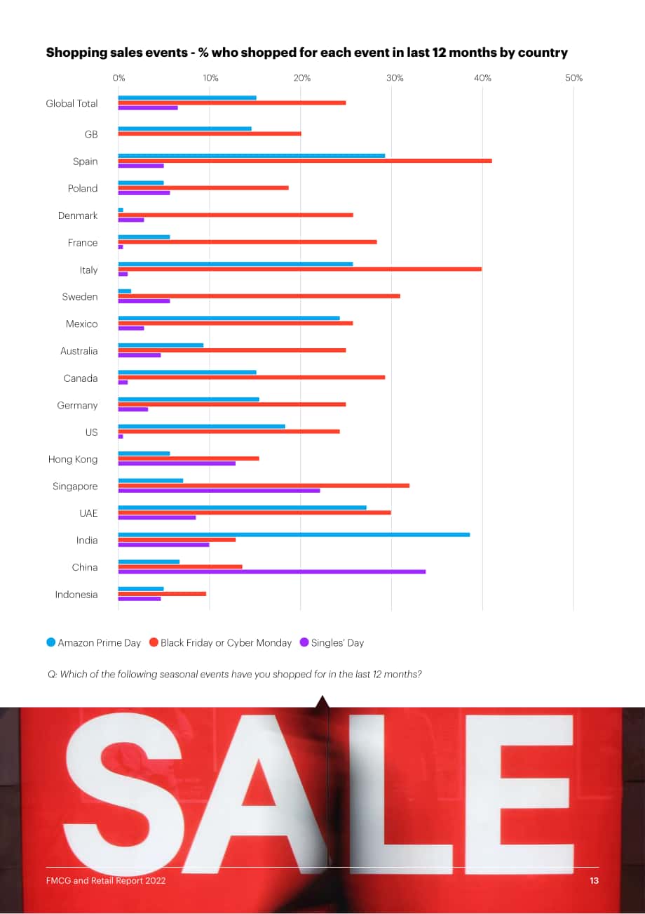 YouGov：2022年全球快消品及零售业报告（英文版）（47页）.pdf_第13页