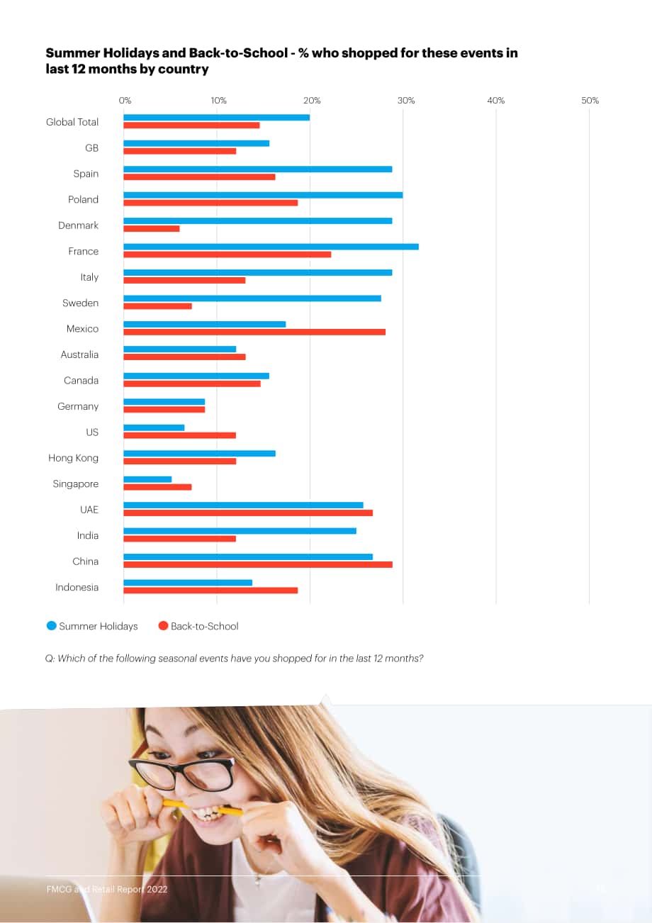 YouGov：2022年全球快消品及零售业报告（英文版）（47页）.pdf_第15页