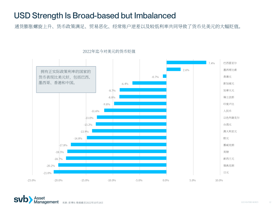硅谷银行（SVB）：2022年第四季度全球经济报告（英文版）（29页）.pdf_第12页